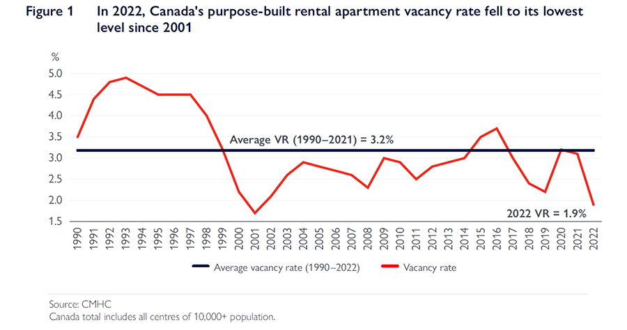 Taux d'inoccupation des logements de location au Canada - Source: SCHL