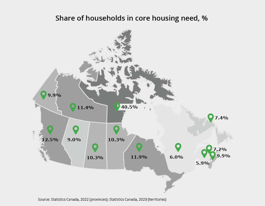 In Canada, one household in ten is inadequately housed due to the housing quality, safety, or affordability. Nunavut has the highest number of households in core housing need. (40%).