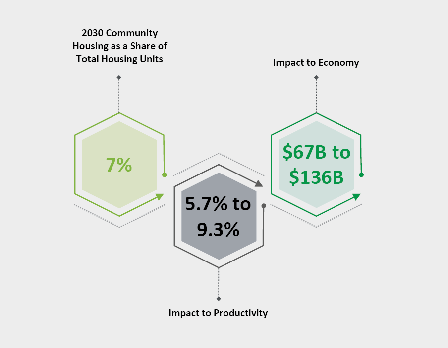 Increased market share for community housing has a positive impact on productivity and GDP. "When it comes to moving the needle on economic productivity, it's really significant," comments Ray Sullivan.