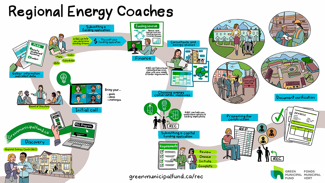 Regional Energy Coaching (REC) program 