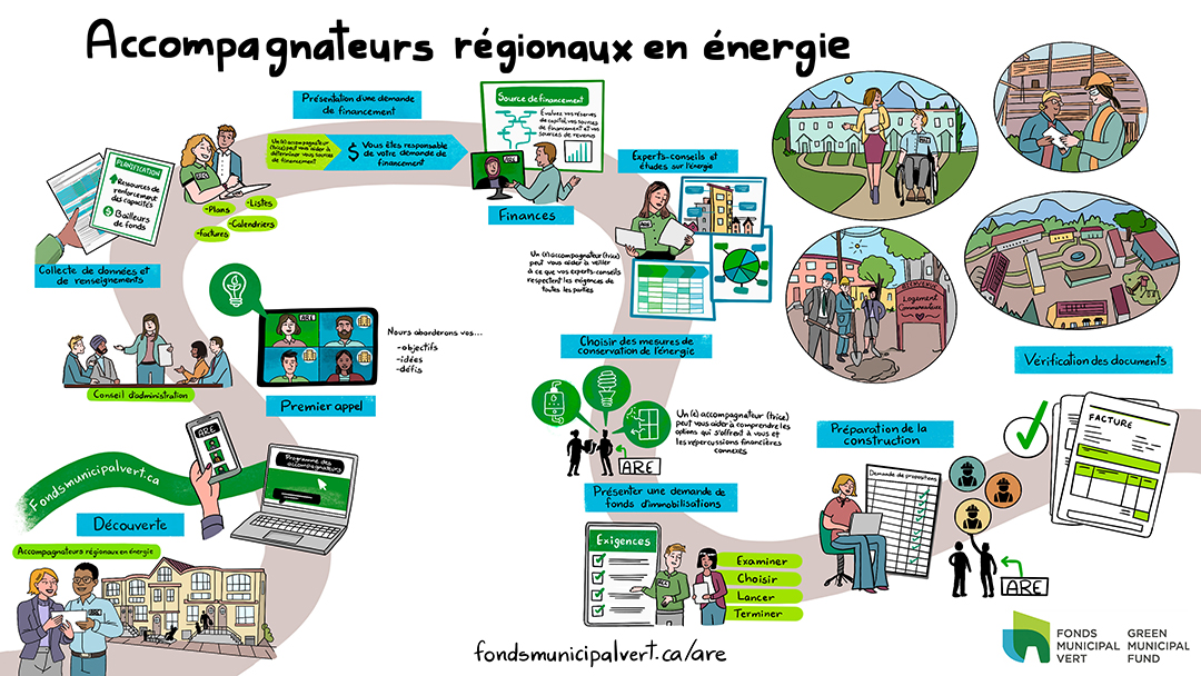 Rénovation durable : comment le programme ARÉ verdit le logement communautaire tout en réduisant les dépenses