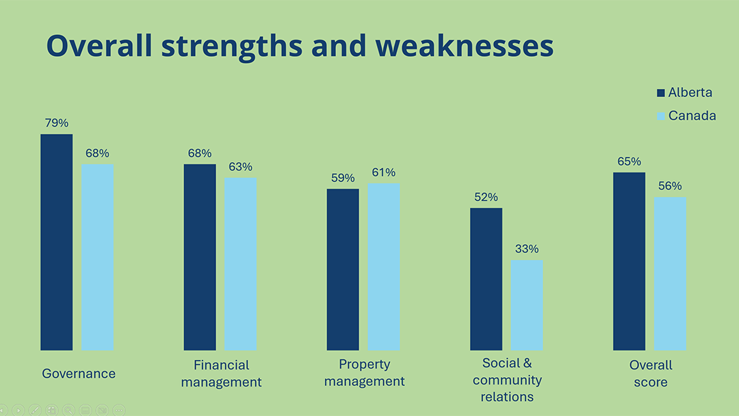 Strengths and weaknesses Alberta housing