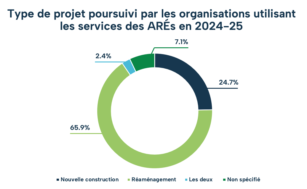 Accompagnement régional en énergie secteurs