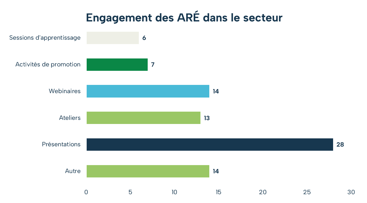 Secteur d'activités du programme d'accompagnement régional en énergie
