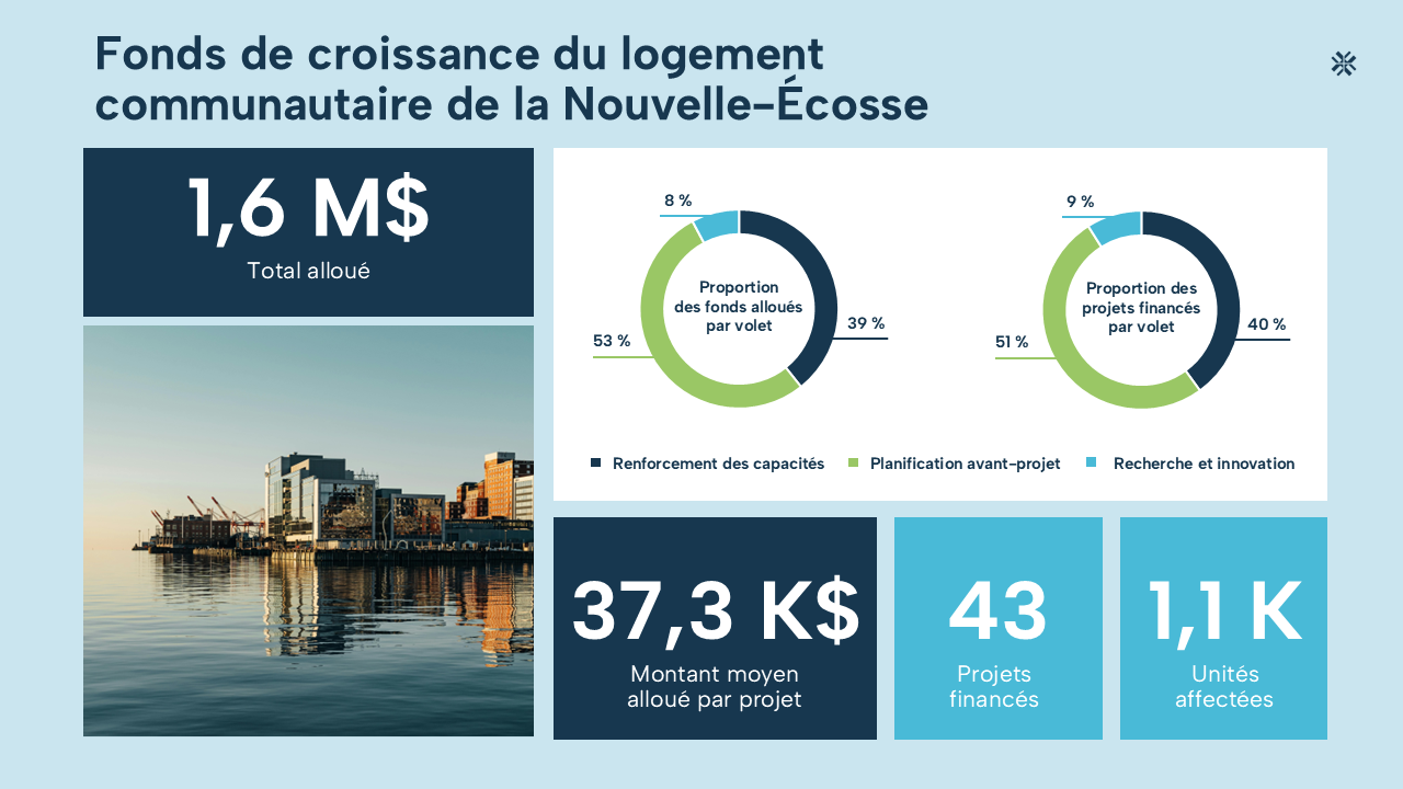 Fonds de croissance du logement communautaire Nouvelle-Écosse