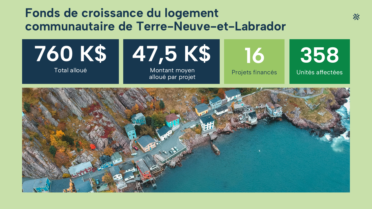 Fonds de croissance du logement communautaire Terre-Neuve et Labrador statisques