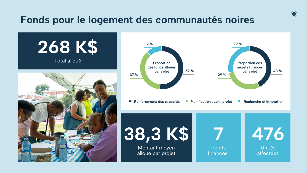 Fonds de croissance du logement pour les communautés noires