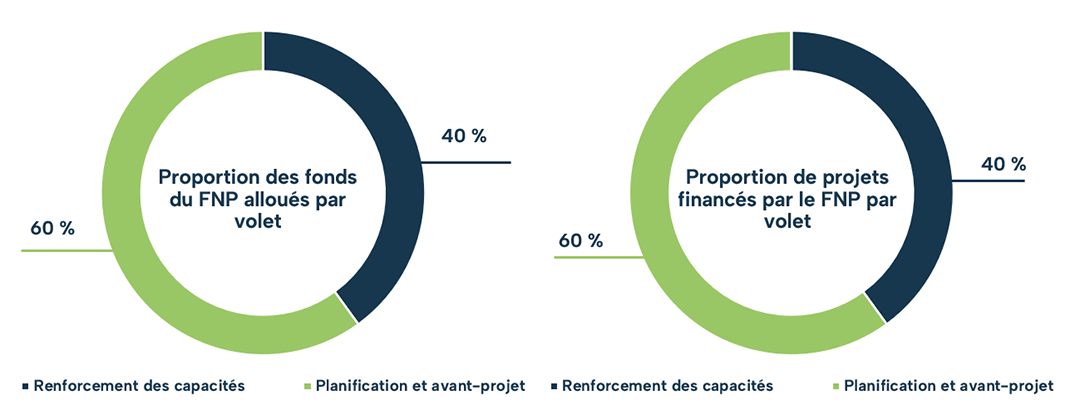 Nunavut fonds pour le logement communautaire