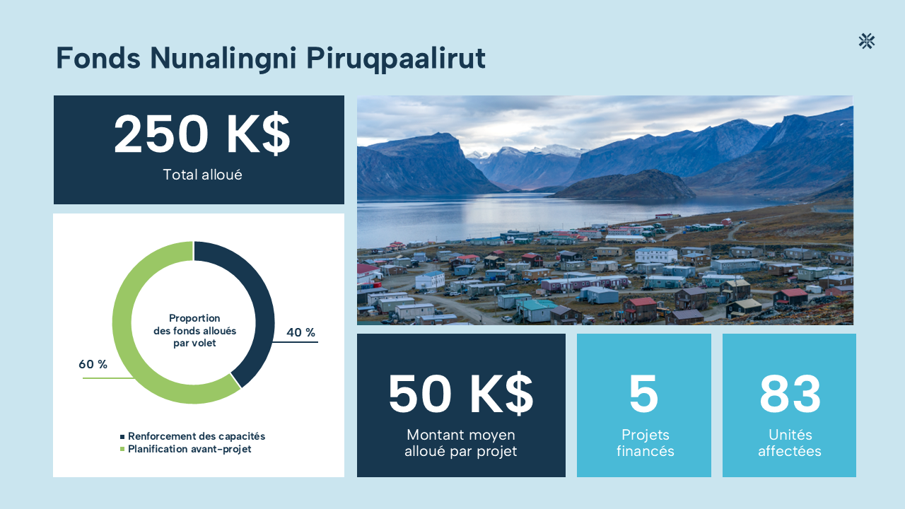 FNP-slide Statistics on Nunavut community housing funds