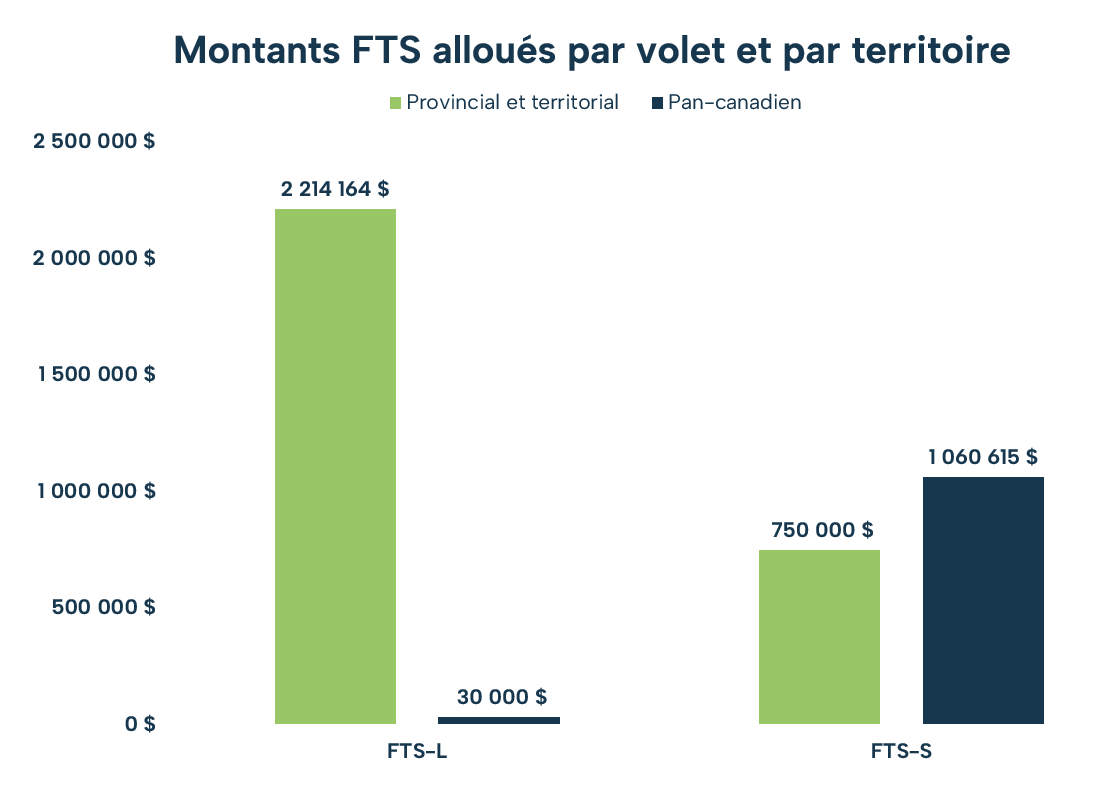 FTS dollards alloués volet et territoire