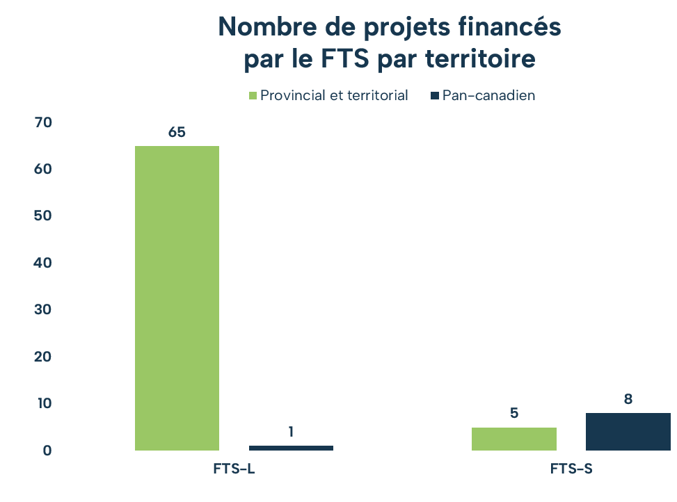 FTS projets financés par le territoire