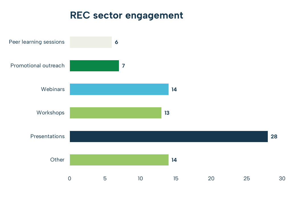 REC sector engagement