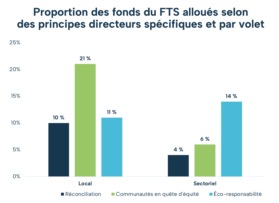 STF dollars par principes