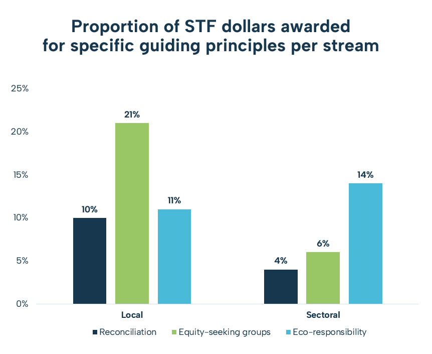 STF dollars and principles