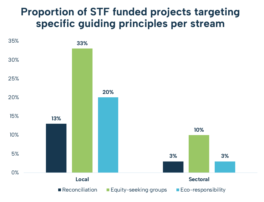 STF projects and principles