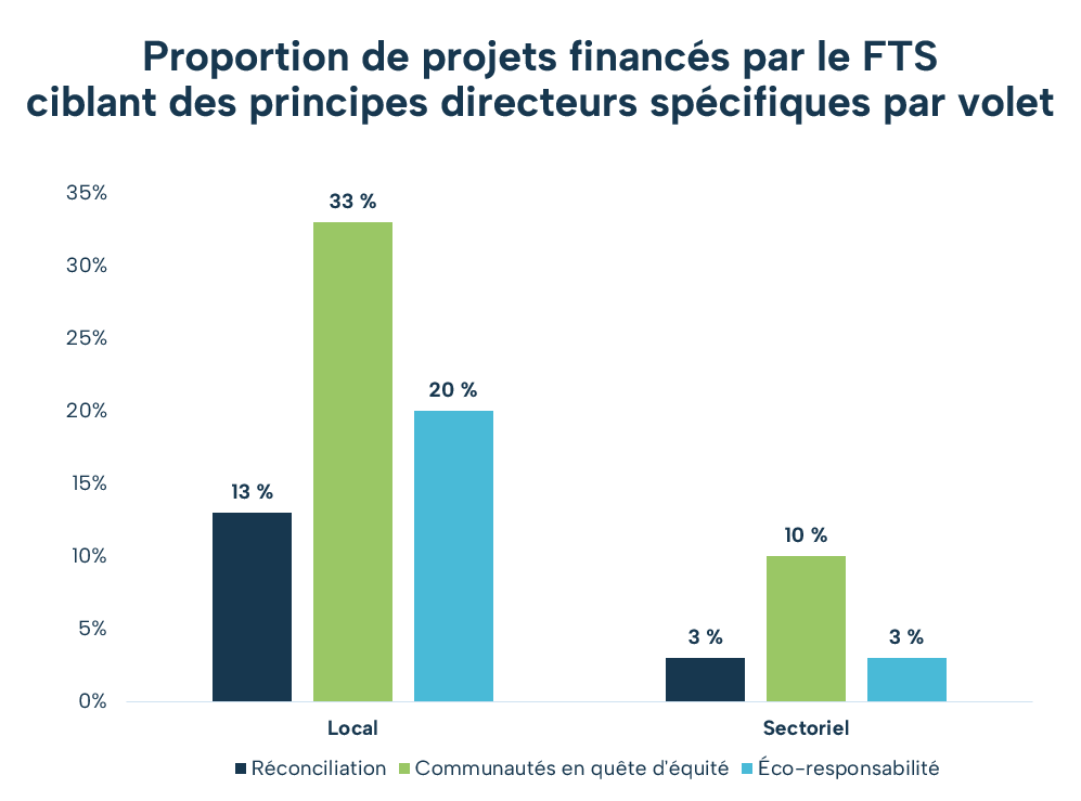 FTS projets et principes