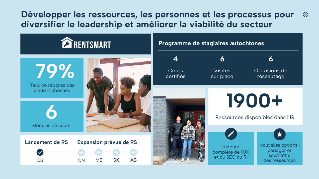 Informations sur les activités du Centre de transformation du logement communautaire