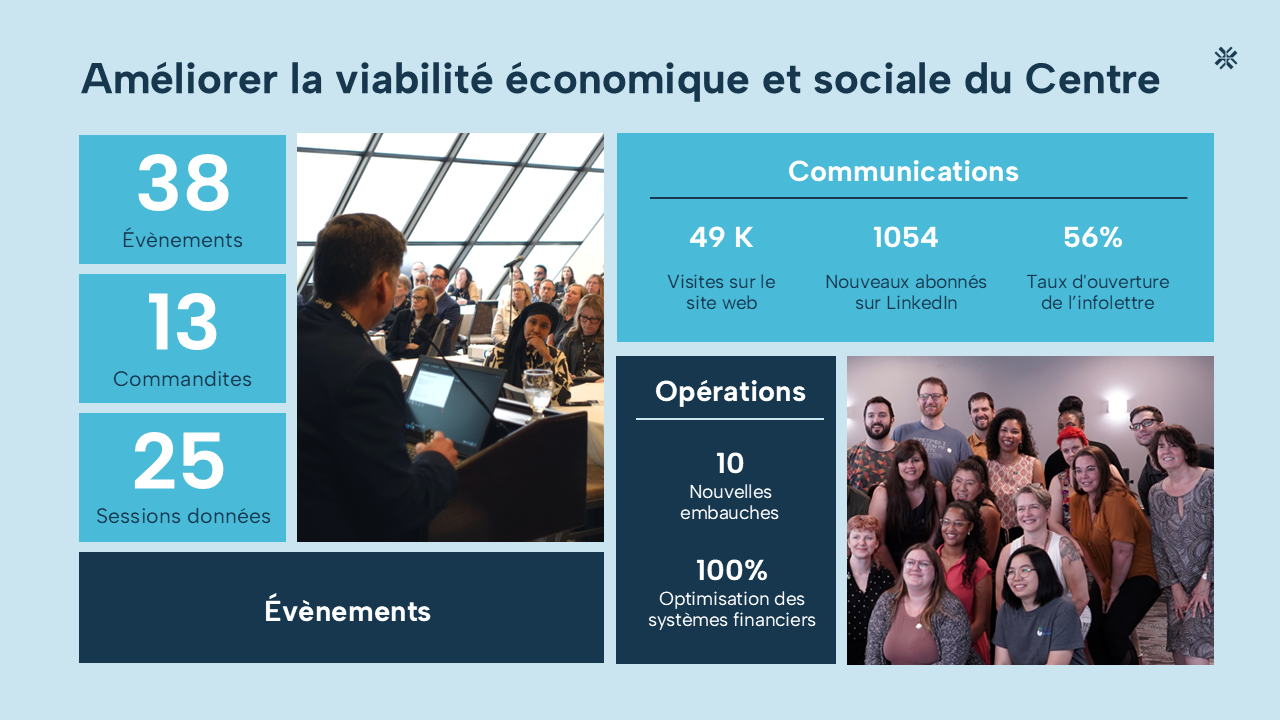 Informations sur les activités du Centre de transformation du logement communautaire