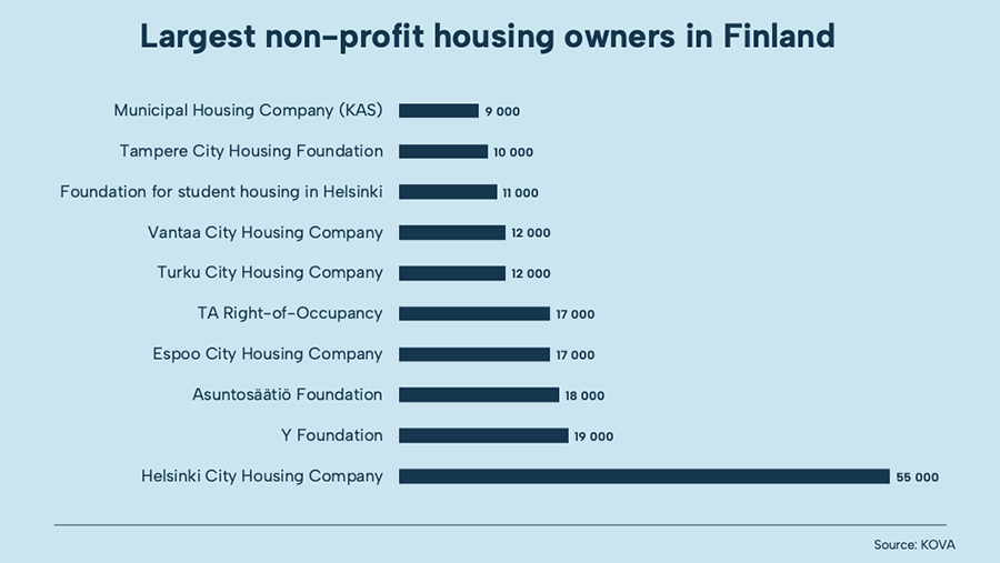 Largest off-market property owners in Finland.