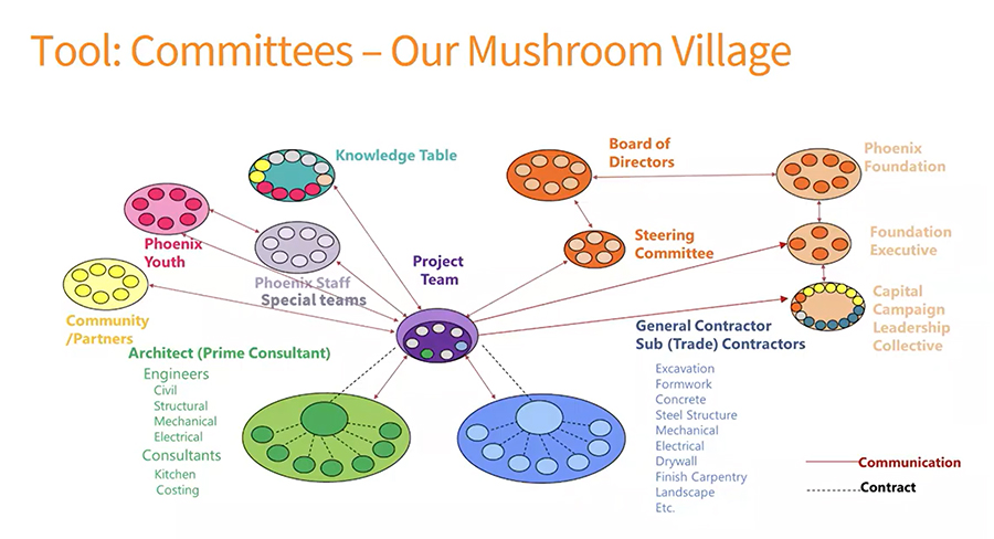Mushroom village