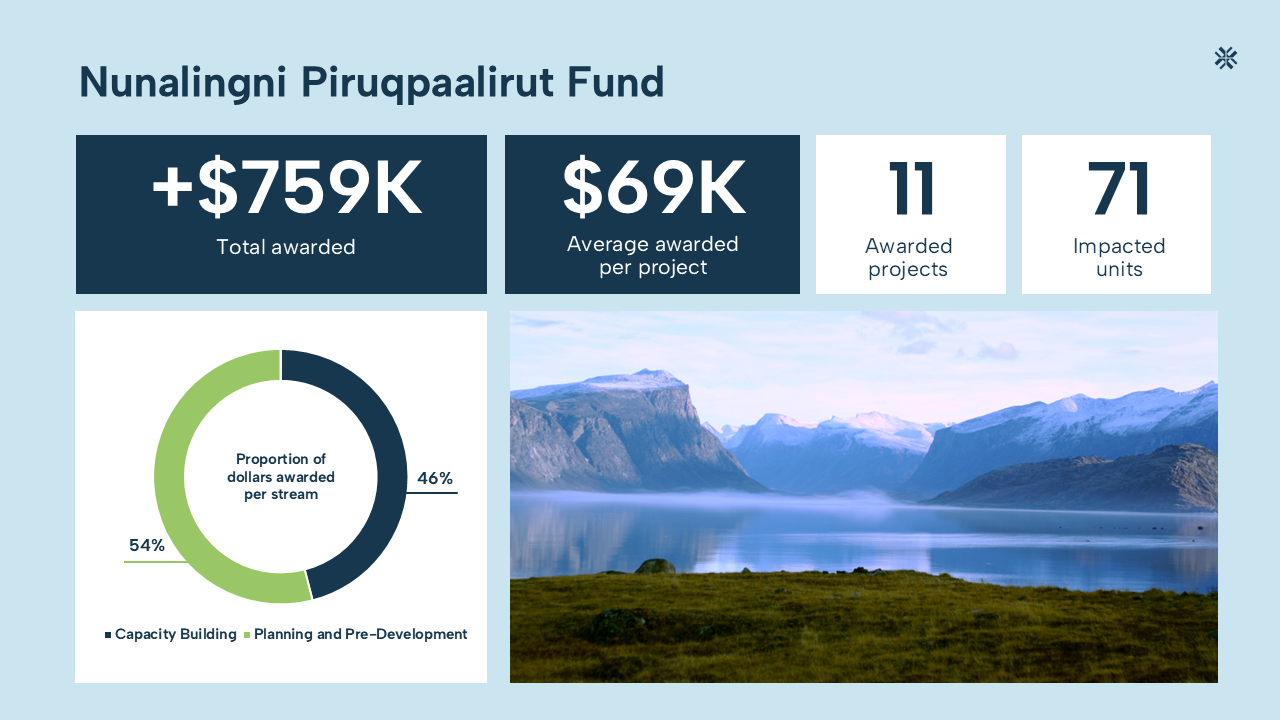Nunavut community housing fund 2025-2026